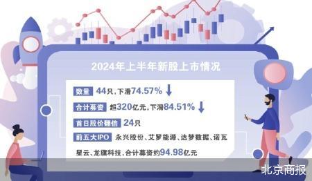优秀股票配资网站 上半年新股发行上市收官：44股上市 总募资额降超七成
